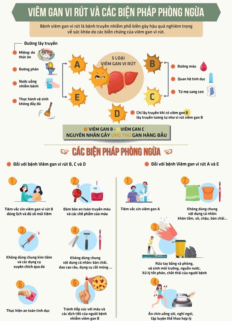 Infographic phòng chống viêm gan vi rút: đường lây truyền và các biện pháp phòng ngừa theo khuyến cáo của CDC Đà Nẵng.